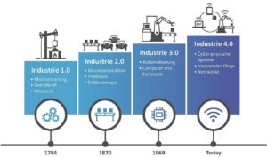 Industrie 4.0